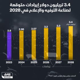 3.4 تريليون دولار الإيرادات المتوقعة لقطاع الإعلام والترفيه في 2028 - المصدر: بلومبرغ