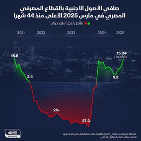 صافي الأصول الأجنبية بالقطاع المصرفي المصري يتجاوز 15 مليار دولار في مارس 2025 - الشرق