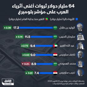 64 مليار دولار قيمة ثروات أغنى أثرياء العرب على مؤشر "بلومبرغ" - الشرق