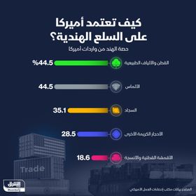 حصة الهند من واردات الولايات المتحدة الأميركية - الشرق