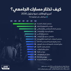 أسرع الوظائف نمواً بحلول 2030 - الشرق