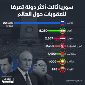 سوريا ثالث أكثر دولة تعرضاً للعقوبات بعد روسيا وإيران - الشرق