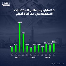 صافي الاستثمارات السعودية في مصر خلال 3 سنوات - الشرق