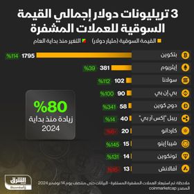 3 تريليونات دولار إجمالي القيمة السوقية للعملات المشفرة - الشرق