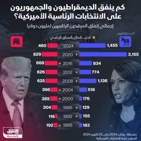 إنفاق الديمقراطيين على السباق الرئاسي الحالي يتجاوز إنفاق الجمهوريين بأكثر من 3 مرات - الشرق