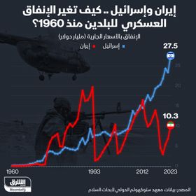 الإنفاق العسكري لإسرائيل عند 27.5 مليار دولار يتفوق بشدة على نظيره الإيراني البالغ 10 مليارات دولار - الشرق