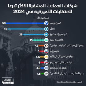 أكثر 10 شركات عملات مشفرة تبرعاً للانتخابات الأميركية في 2024 - الشرق