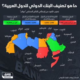 6 دول عربية يصنفها البنك الدولي مرتفعة الدخل - الشرق