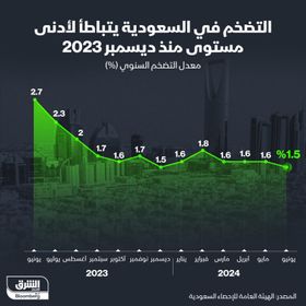 معدلات التضخم الشهرية في السعودية منذ يونيو 2023 - بلومبرغ