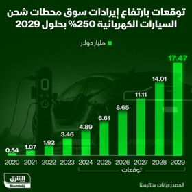 17.47 مليار دولار حجم الإيرادات المتوقعة لسوق محطات شحن السيارات الكهربائية بحلول 2029 - الشرق