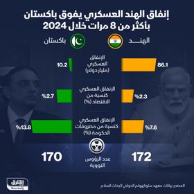 86 مليار دولار حجم إنفاق الهند العسكري مقابل 10 مليارات دولار أنفقتها باكستان في 2024 - الشرق