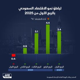 أداء الاقتصاد السعودي في الأرباع الخمسة الماضية - الشرق