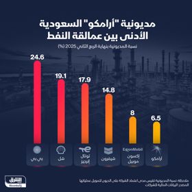 نسبة مديونية كبرى شركات النفط بنهاية الربع الثاني من 2025 - الشرق