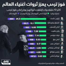 فوز ترمب يقفز بثروات 10 من أثرياء العالم - الشرق