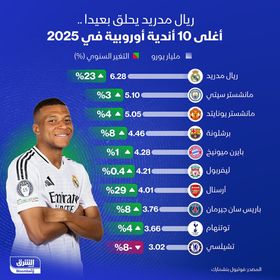 أعلى 10 أندية كرة قدم أوروبية من حيث القيمة السوقية في 2025 - الشرق