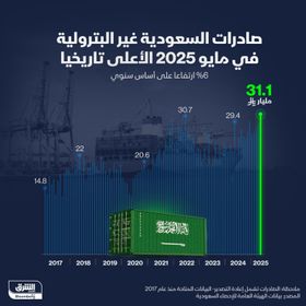 صادرات السعودية غير النفطية في مايو 2025 هي الأعلى على الإطلاق - الشرق