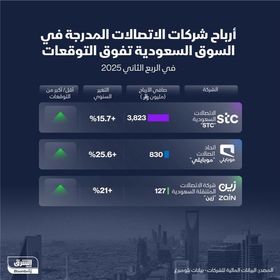 أرباح شركات الاتصالات المدرجة في السوق السعودية ترتفع على أساس سنوي - الشرق