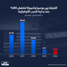 حجم التبادل التجاري بين روسيا والولايات المتحدة يسجل 3.54 مليار دولار في 2024 - الشرق