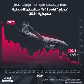 قيمة "بوينغ" السوقية تنخفض إلى نحو 93 مليار دولار - الشرق