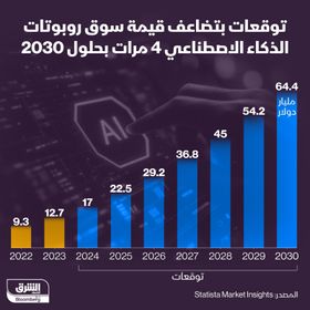 قيمة سوق روبوتات الذكاء الاصطناعي المتوقعة خلال السنوات القادمة حتى 2030 - بلومبرغ