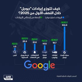 إيرادات "جوجل" خلال النصف الأول من 2025 - الشرق