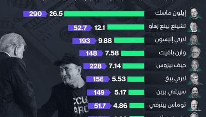 فوز ترمب يقفز بثروات 10 من أثرياء العالم - الشرق