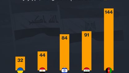 الدول الأكثر حصولاً على المساعدات الأميركية منذ عام 2000 - المصدر: الشرق