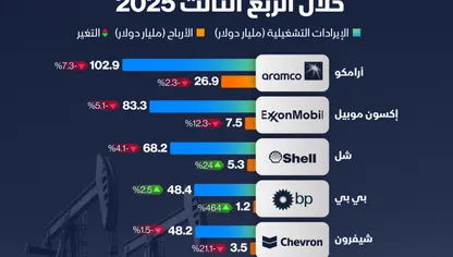 أداء كبرى شركات الطاقة خلال الربع الثالث 2025 - الشرق