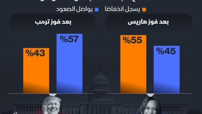 أسعار الذهب تتجه لتسجيل ارتفاع إضافي حال فوز ترمب بالسباق الرئاسي الأميركي - الشرق