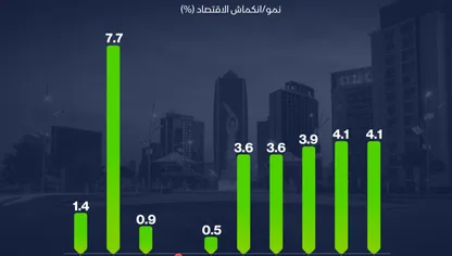 توقعات صندوق النقد الدولي لنمو اقتصاد العراق حتى 2030 - الشرق