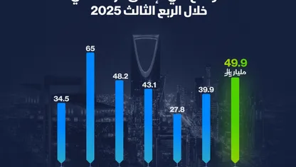 الإنفاق الرأسمالي في السعودية خلال الربع الثالث 2025 - الشرق