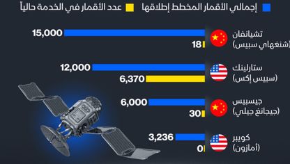 "شنغهاي سبيس كوم" الصينية و"سبيس إكس" الأميركية تتصدران سباق نشر الأقمار الصناعية - الشرق