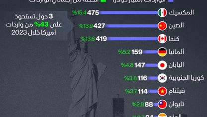 المكسيك والصين وكندا تسيطر على نحو 43% من واردات الولايات المتحدة من الاحتياجات السلعية في 2023 - الشرق