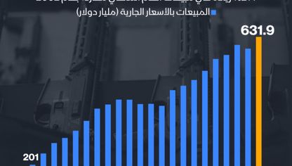 214% زيادة في مبيعات شركات الأسلحة بين 2002 و2023 - الشرق