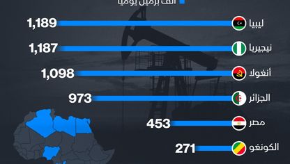 أكبر الدول الأفريقية إنتاجاً للنفط في 2023 - الشرق