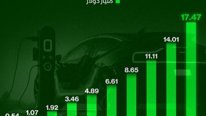 17.47 مليار دولار حجم الإيرادات المتوقعة لسوق محطات شحن السيارات الكهربائية بحلول 2029 - الشرق