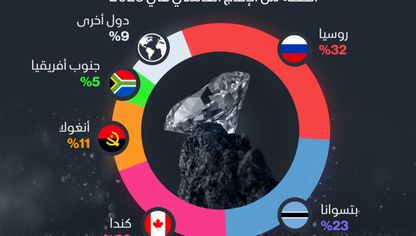 الدول التي تسيطر على إنتاج الألماس عالمياً - الشرق