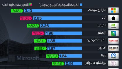 أكبر 10 شركات قيمة سوقية بنهاية الربع الأول 2024 - المصدر: الشرق