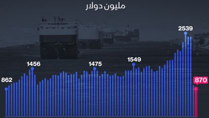 870 مليون دولار إيرادات قناة السويس في الربع الثاني من 2024 - الشرق/بلومبرغ