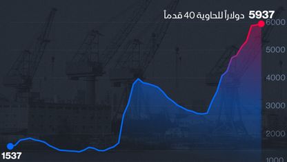 تحركات أسعار الشحن البحري منذ يوليو 2023 - الشرق