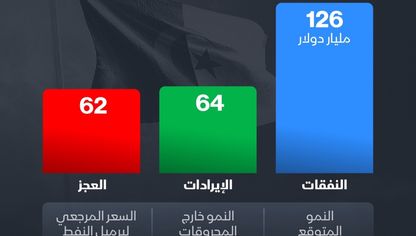 الجزائر تتوقع عجزاً بقيمة 62 مليار دولار في ميزانية 2025 - الشرق