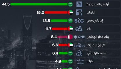 السعودية تسيطر على نصف العلامات التجارية العربية الأعلى قيمة - المصدر: الشرق
