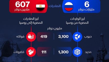 قيمة التبادل التجاري بين مصر وروسيا تسجل 6.6 مليار دولار في 2024 - الشرق