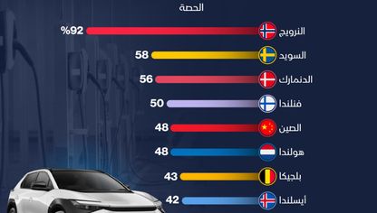 قائمة بالدول التي تتصدر عالمياً نسبة مبيعات السيارات الكهربائية في 2024. - الشرق