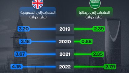 6.7 مليار دولار التبادل التجاري بين السعودية والمملكة المتحدة في 2023 - الشرق