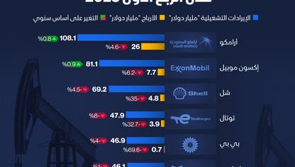 أرباح وإيرادات عمالقة الطاقة خلال الربع الأول 2025 - الشرق