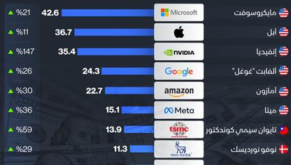 أسهم الشركات الأكثر استقطاباً لاستثمارات الصندوق السيادي النرويجي - الشرق