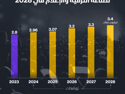 3.4 تريليون دولار الإيرادات المتوقعة لقطاع الإعلام والترفيه في 2028 - المصدر: بلومبرغ