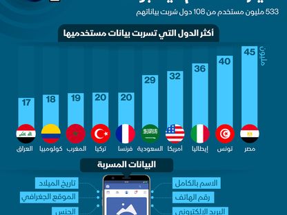 تسريب بيانات فيسبوك  - المصدر: الشرق