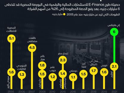 إنفوغراف.. \"إي فاينانس\" أكبر طرح في البورصة المصرية منذ 2005 - المصدر: بلومبرغ